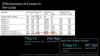­9pp F1
improvement over SRL
results
Effectiveness of Crowd-in-
the-Loop
¯66.4pp
expert efforts
­10pp F1
improvement over SRL
results
¯87.3pp
expert efforts
Latest: Filter à Select à Expert
[Findings of EMNLP’20] A Novel Workflow for Accurately and Efficiently Crowdsourcing Predicate Senses and Argument Labels
 