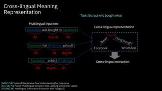 WhatsApp was bought by Facebook
Facebook hat WhatsApp gekauft
Facebook a achété WhatsApp
buy.01
Facebook WhatsApp
Buyer Thing bought
Cross-lingual representation
Multilingual input text
Buy.01 A0A1
Buy.01A1A0
Buy.01A0 A1
Cross-lingual Meaning
Representation
Cross-lingual extraction
Task: Extract who bought what
[NAACL’18] SystemT: Declarative Text Understanding for Enterprise
[ACL’16] POLYGLOT: Multilingual Semantic Role Labeling with Unified Labels
[COLING’16] Multilingual Information Extraction with PolyglotIE
 