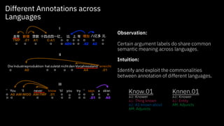 Different Annotations across
Languages
Observation:
Certain argument labels do share common
semantic meaning across languages.
Intuition:
Identify and exploit the commonalities
between annotation of different languages.
Know.01
A0: Knower
A1: Thing known
A2: A1 known about
AM: Adjuncts
Knnen.01
A0: Knower
A1: Entity
AM: Adjuncts
 