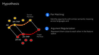 Hypothesis
Pair Matching:
Identify arguments with similar semantic meaning
across languages and
Source
Manifold
ZH-A0
A0
AM-TMP
ZH-TMP
Target
Manifold
1
2 Argument Regularization
Represent them close to each other in the feature
space.
 