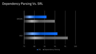 Dependency Parsing Vs. SRL
75 80 85 90 95 100
WSJ
BROWN
SRL Depeendency Parsing
 