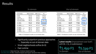 Results
In-domain Out-of-domain
• Significantly outperform previous approaches
– Especially on out-of-domain data
• Small neighborhoods suffice (k=3)
• Fast runtime ­1.4pp F1
In-Domain
­5.1pp F1
Out-of-Domain
Latest results (improvement over SoAT.
with DL + IL, in submission)
[In Submission] Deep learning + Instance-based Learning
[COLING 2016] K-SRL: Instance-based Learning for Semantic Role Labeling
 