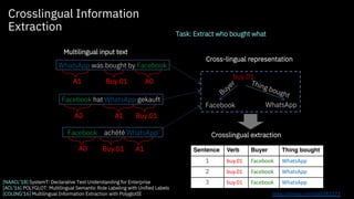 WhatsApp was bought by Facebook
Facebook hat WhatsApp gekauft
Facebook a achété WhatsApp
buy.01
Facebook WhatsApp
Buyer Thing bought
Cross-lingual representation
Multilingual input text
Buy.01 A0A1
Buy.01A1A0
Buy.01A0 A1
Crosslingual Information
Extraction
Sentence Verb Buyer Thing bought
1 buy.01 Facebook WhatsApp
2 buy.01 Facebook WhatsApp
3 buy.01 Facebook WhatsApp
Crosslingual extraction
Task: Extract who bought what
[NAACL’18] SystemT: Declarative Text Understanding for Enterprise
[ACL’16] POLYGLOT: Multilingual Semantic Role Labeling with Unified Labels
[COLING’16] Multilingual Information Extraction with PolyglotIE https://vimeo.com/180382223
 
