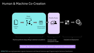 Human & Machine Co-Creation
Labeled
Data
Evaluati
on
Results
Productio
n
Deep
Learning
Learned Rules
(Explainable)
Modify Rules
Machine performs heavy lifting to abstract out patterns Humans verify/
transparent model
Evaluation & Deployment
Raises the abstraction level for domain experts to interact with
[EMNLP’20] Learning Explainable Linguistic Expressions with Neural Inductive Logic Programming for Sentence Classification
 