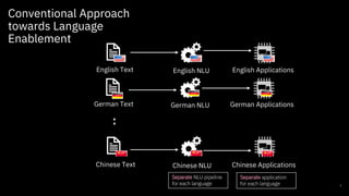 Conventional Approach
towards Language
Enablement
5
English Text English NLU English Applications
German Text German NLU German Applications
Chinese Text Chinese NLU Chinese Applications
Separate NLU pipeline
for each language
Separate application
for each language
 