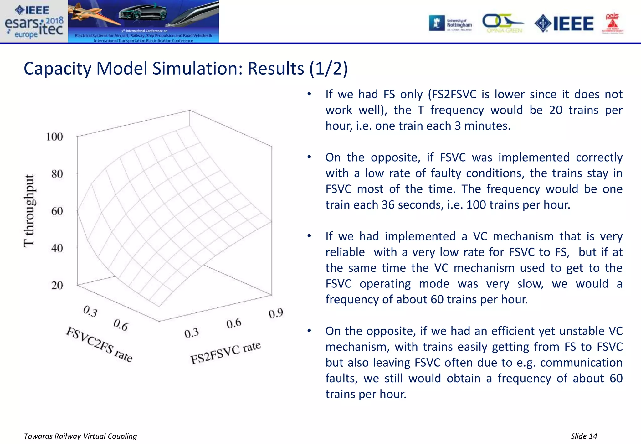 Slide 14Towards Railway Virtual Coupling
Capacity Model Simulation: Results (1/2)
• If we had FS only (FS2FSVC is lower since it does not
work well), the T frequency would be 20 trains per
hour, i.e. one train each 3 minutes.
• On the opposite, if FSVC was implemented correctly
with a low rate of faulty conditions, the trains stay in
FSVC most of the time. The frequency would be one
train each 36 seconds, i.e. 100 trains per hour.
• If we had implemented a VC mechanism that is very
reliable with a very low rate for FSVC to FS, but if at
the same time the VC mechanism used to get to the
FSVC operating mode was very slow, we would a
frequency of about 60 trains per hour.
• On the opposite, if we had an efficient yet unstable VC
mechanism, with trains easily getting from FS to FSVC
but also leaving FSVC often due to e.g. communication
faults, we still would obtain a frequency of about 60
trains per hour.
 