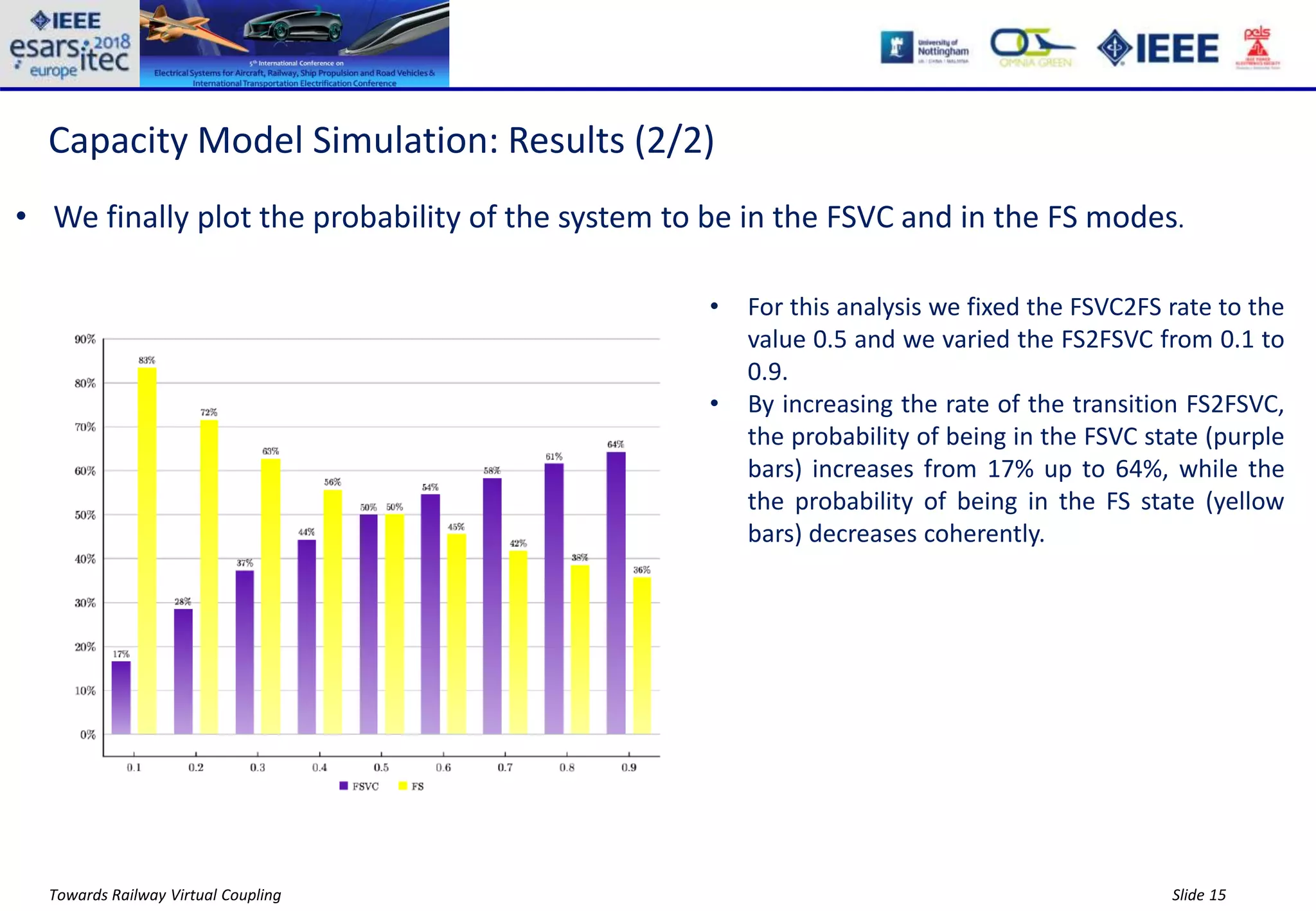 Slide 15Towards Railway Virtual Coupling
Capacity Model Simulation: Results (2/2)
• For this analysis we fixed the FSVC2FS rate to the
value 0.5 and we varied the FS2FSVC from 0.1 to
0.9.
• By increasing the rate of the transition FS2FSVC,
the probability of being in the FSVC state (purple
bars) increases from 17% up to 64%, while the
the probability of being in the FS state (yellow
bars) decreases coherently.
• We finally plot the probability of the system to be in the FSVC and in the FS modes.
 