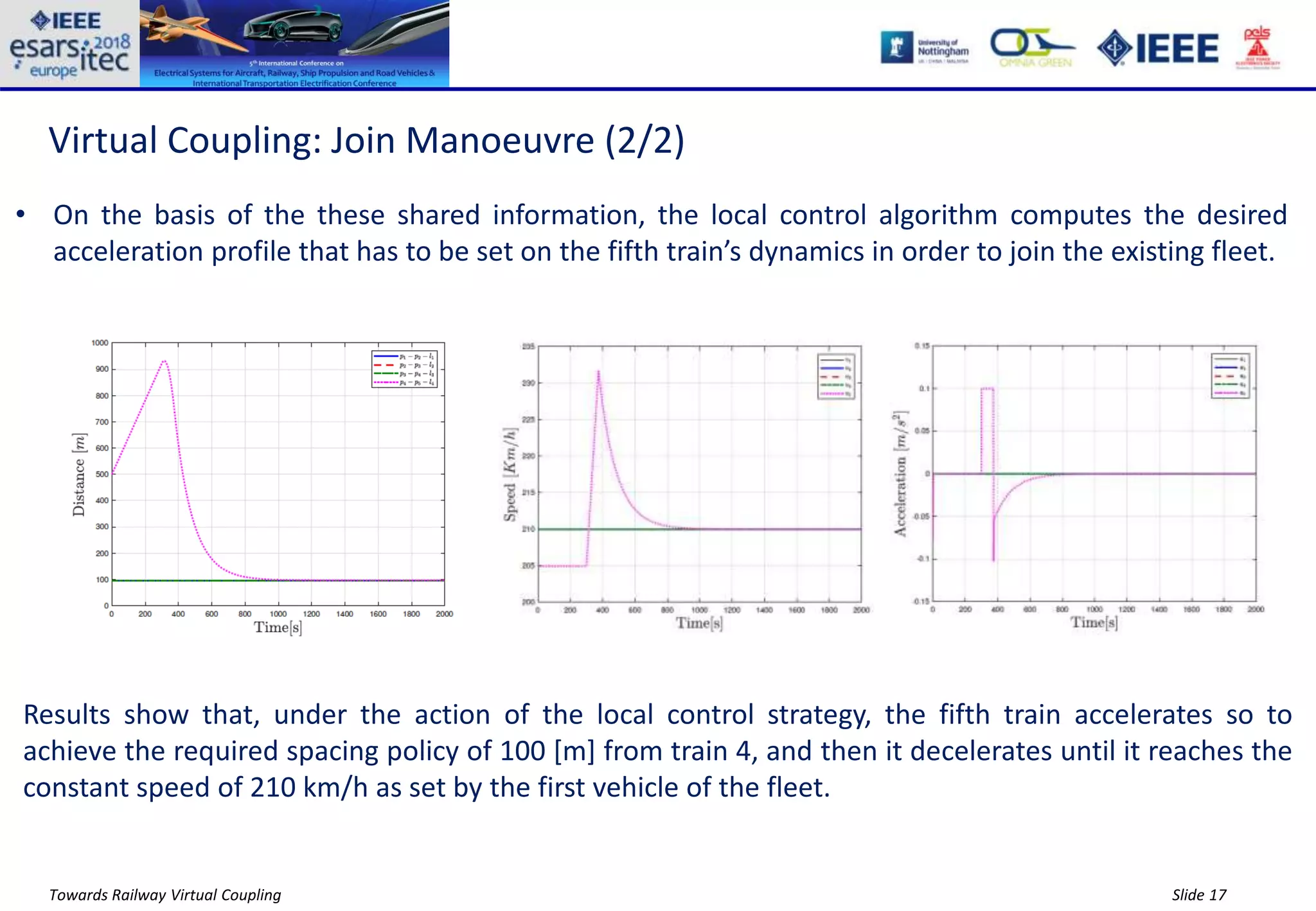 Slide 17Towards Railway Virtual Coupling
Virtual Coupling: Join Manoeuvre (2/2)
• On the basis of the these shared information, the local control algorithm computes the desired
acceleration profile that has to be set on the fifth train’s dynamics in order to join the existing fleet.
Results show that, under the action of the local control strategy, the fifth train accelerates so to
achieve the required spacing policy of 100 [m] from train 4, and then it decelerates until it reaches the
constant speed of 210 km/h as set by the first vehicle of the fleet.
 
