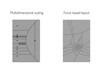 Multidimensional scaling Force based layout
 