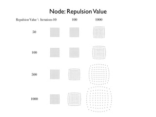 10 100 1000
50
100
500
1000
Repulsion Value  Iterations
Node: RepulsionValue
 