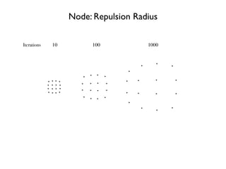 10 100 1000Iterations
Node: Repulsion Radius
 