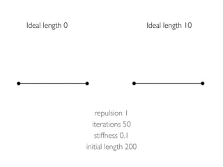 Ideal length 0
initial length 200
Ideal length 10
stiffness 0.1
repulsion 1
iterations 50
 