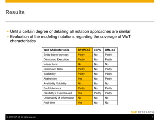 ResultsUntil a certain degree of detailing all notation approaches are similar Evaluation of the modeling notations regarding the coverage of WoT characteristics