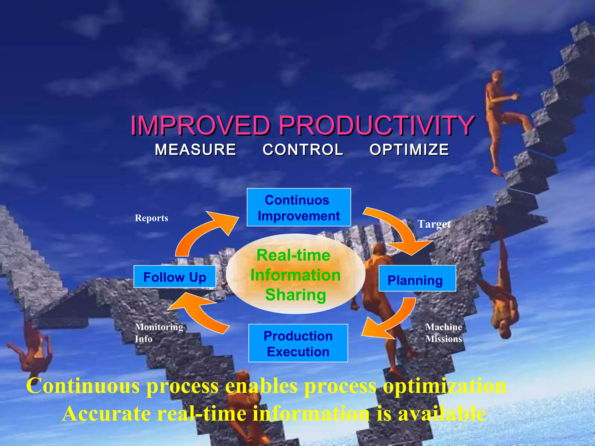 IIMMPPRROOVVEEDD PPRROODDUUCCTTIIVVIITTYY 
MMEEAASSUURREE  CCOONNTTRROOLL  OOPPTTIIMMIIZZEE 
Continuos 
Improvement 
Reports Target 
Planning 
Production 
Execution 
Follow Up 
Real-time 
Information 
Sharing 
Monitoring 
Info 
Machine 
Missions 
Continuous process enables process optimization 
Accurate real-time information is available 
 