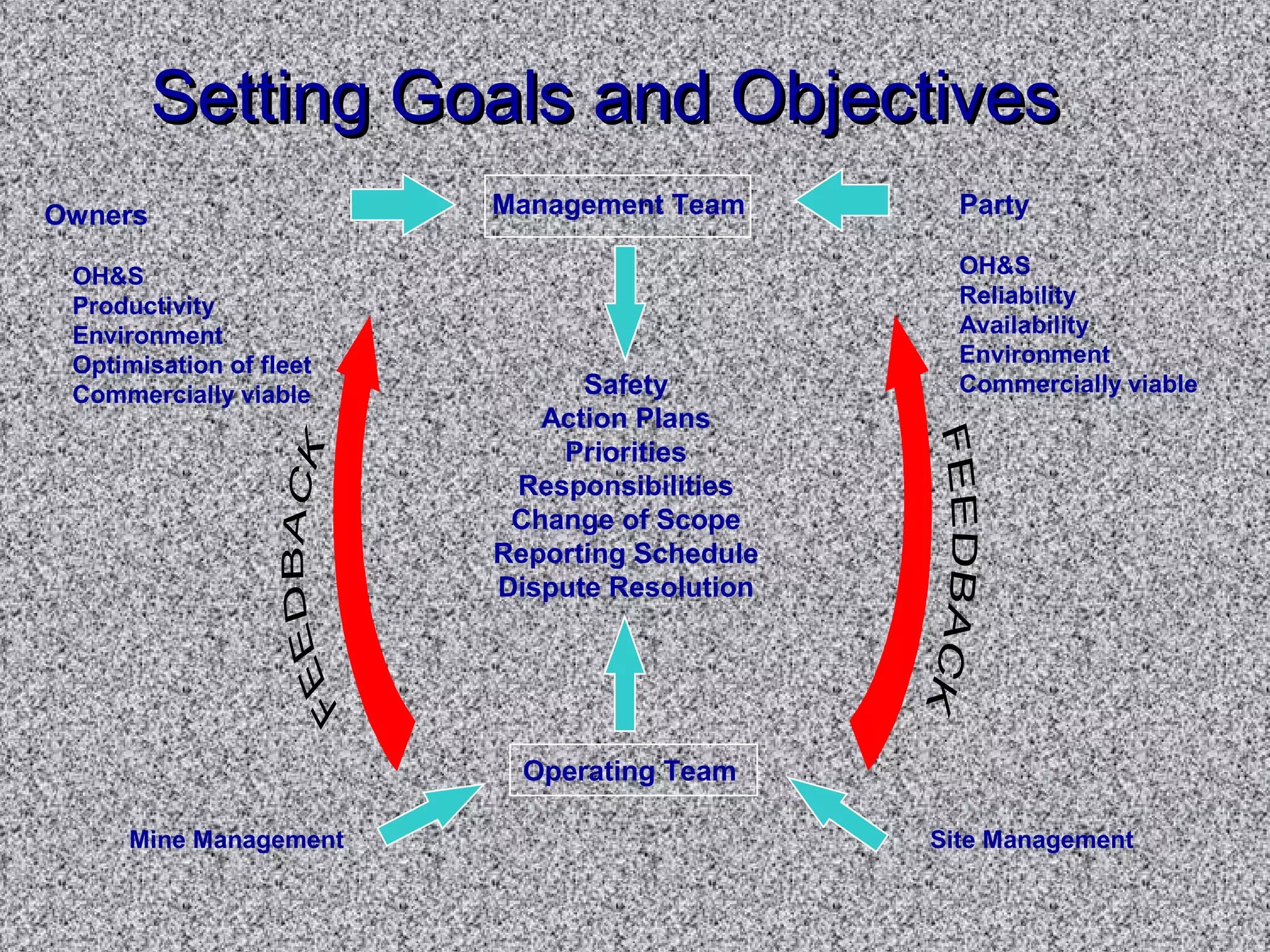 SSeettttiinngg GGooaallss aanndd OObbjjeeccttiivveess 
Owners 
OHS 
Productivity 
Environment 
Optimisation of fleet 
Commercially viable 
Party 
OHS 
Reliability 
Availability 
Environment 
Management Team 
Safety Commercially viable 
Action Plans 
Priorities 
Responsibilities 
Change of Scope 
Reporting Schedule 
Dispute Resolution 
Operating Team 
Mine Management Site Management 
 