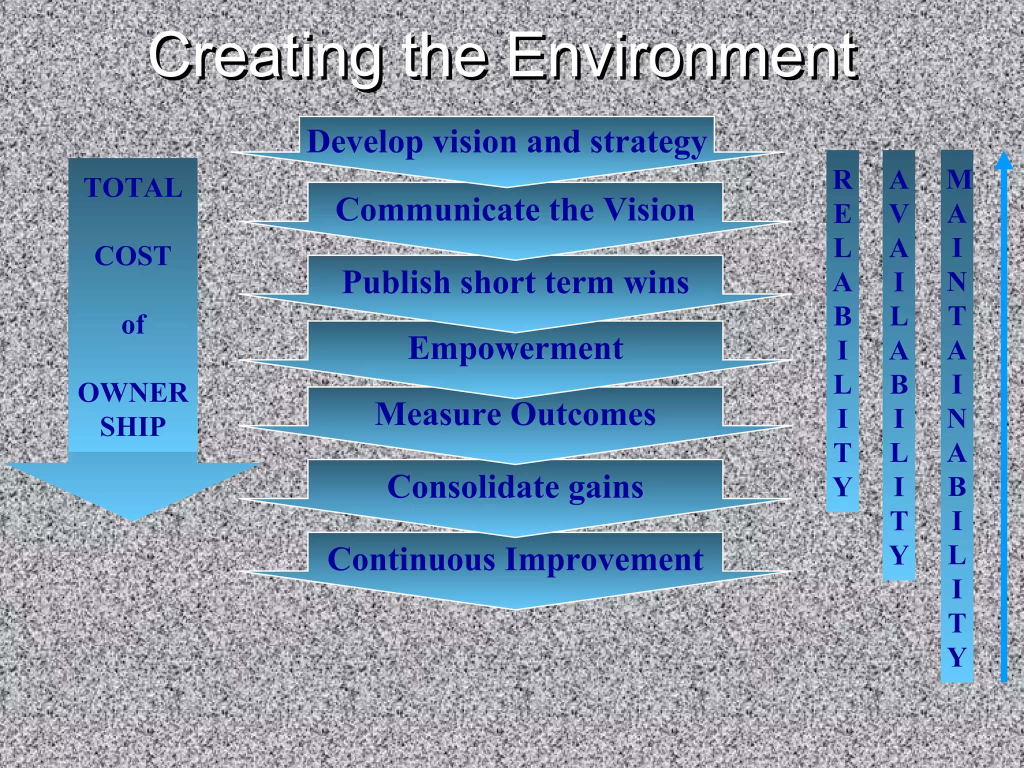 CCrreeaattiinngg tthhee EEnnvviirroonnmmeenntt 
Develop vision and strategy 
Communicate the Vision 
Publish short term wins 
Empowerment 
Measure Outcomes 
Consolidate gains 
Continuous Improvement 
AVAILABILITY 
RELABILITY 
MAINTAINABILITY 
TOTAL 
COST 
of 
OWNER 
SHIP 
 