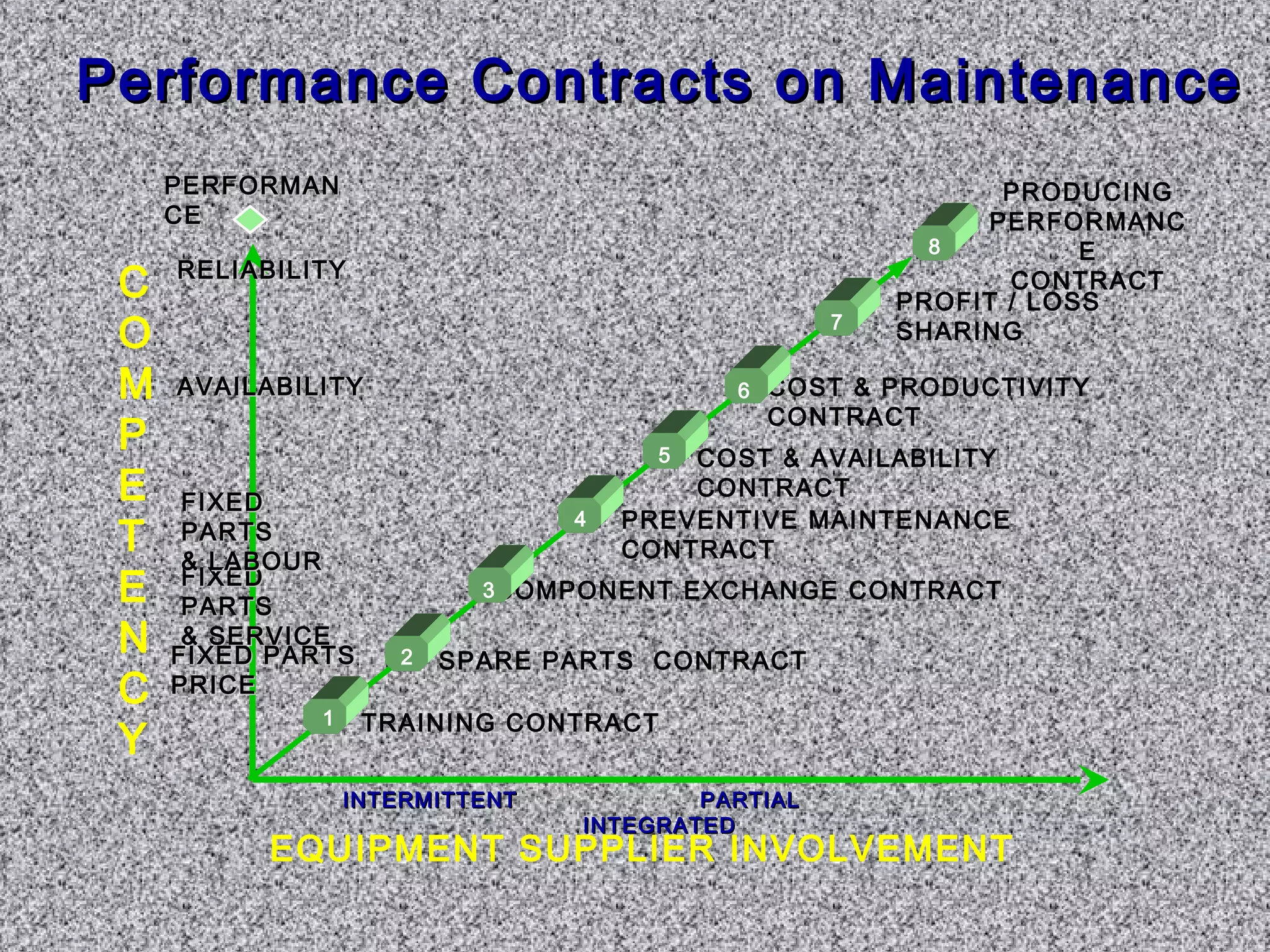 PPeerrffoorrmmaannccee CCoonnttrraaccttss oonn MMaaiinntteennaannccee 
PRODUCING 
PERFORMANC 
E 
CONTRACT 
COST  AVAILABILITY 
CONTRACT 
PREVENTIVE MAINTENANCE 
CONTRACT 
COMPONENT EXCHANGE CONTRACT 
SPARE PARTS CONTRACT 
TRAINING CONTRACT 
COST  PRODUCTIVITY 
CONTRACT 
PPEERRFFOORRMMAANN 
CCEE 
RREELLIIAABBIILLIITTYY 
AAVVAAIILLAABBIILLIITTYY 
FFIIXXEEDD 
PPAARRTTSS 
 SSEERRVVIICCEE 
FFIIXXEEDD PPAARRTTSS 
PPRRIICCEE 
IINNTTEERRMMIITTTTEENNTT PPAARRTTIIAALL 
IINNTTEEGGRRAATTEEDD EQUIPMENT SUPPLIER INVOLVEMENT 
C 
O 
MPET 
E 
NCY 
PROFIT / LOSS 
SHARING 
FFIIXXEEDD 
PPAARRTTSS 
 LLAABBOOUURR 
1 
2 
3 
4 
5 
6 
7 
8 
 