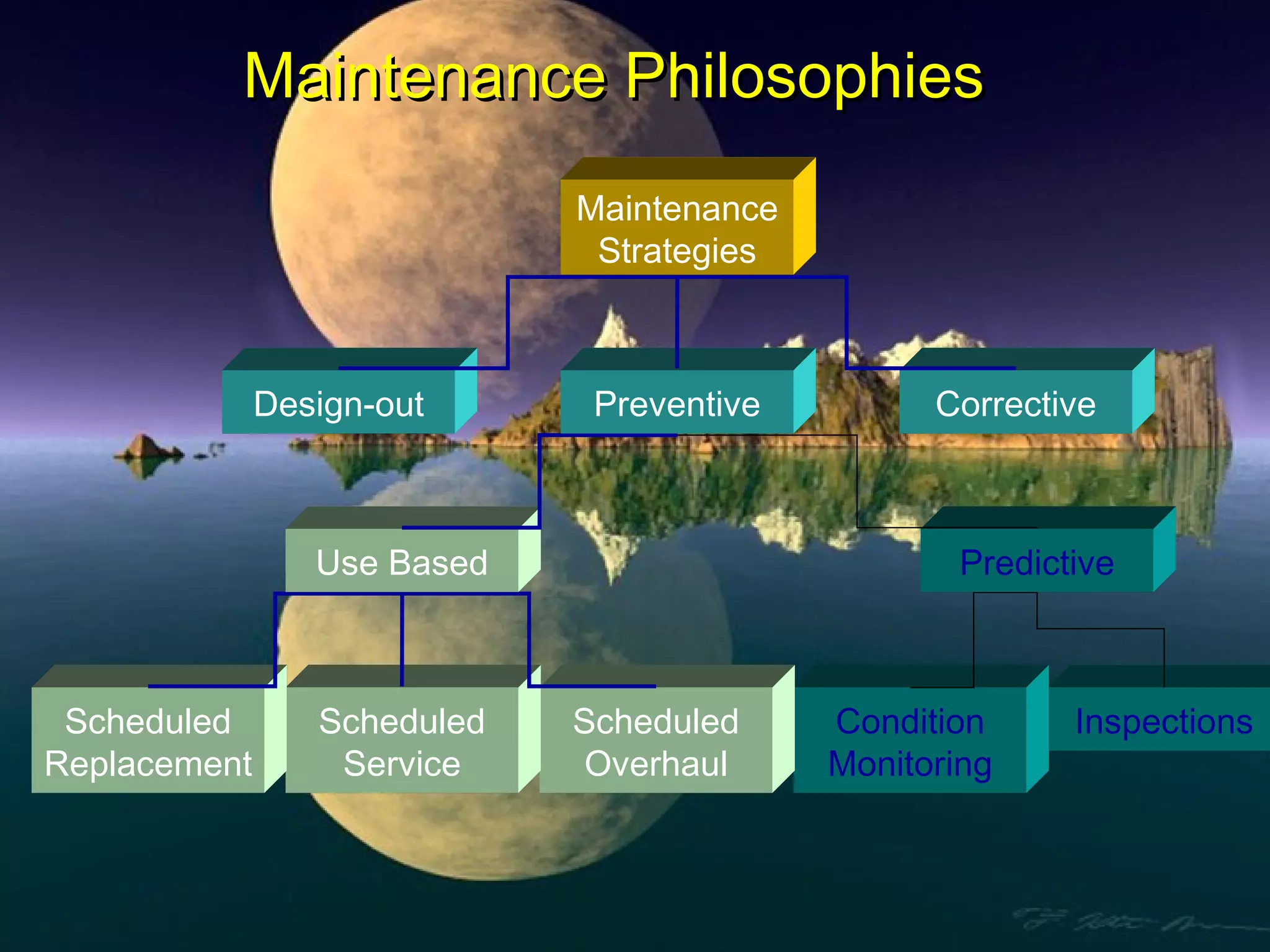 MMaaiinntteennaannccee PPhhiilloossoopphhiieess 
Design-out Preventive Corrective 
Predictive 
Condition Inspections 
Monitoring 
Scheduled 
Overhaul 
Scheduled 
Service 
Scheduled 
Replacement 
Use Based 
Maintenance 
Strategies 
 