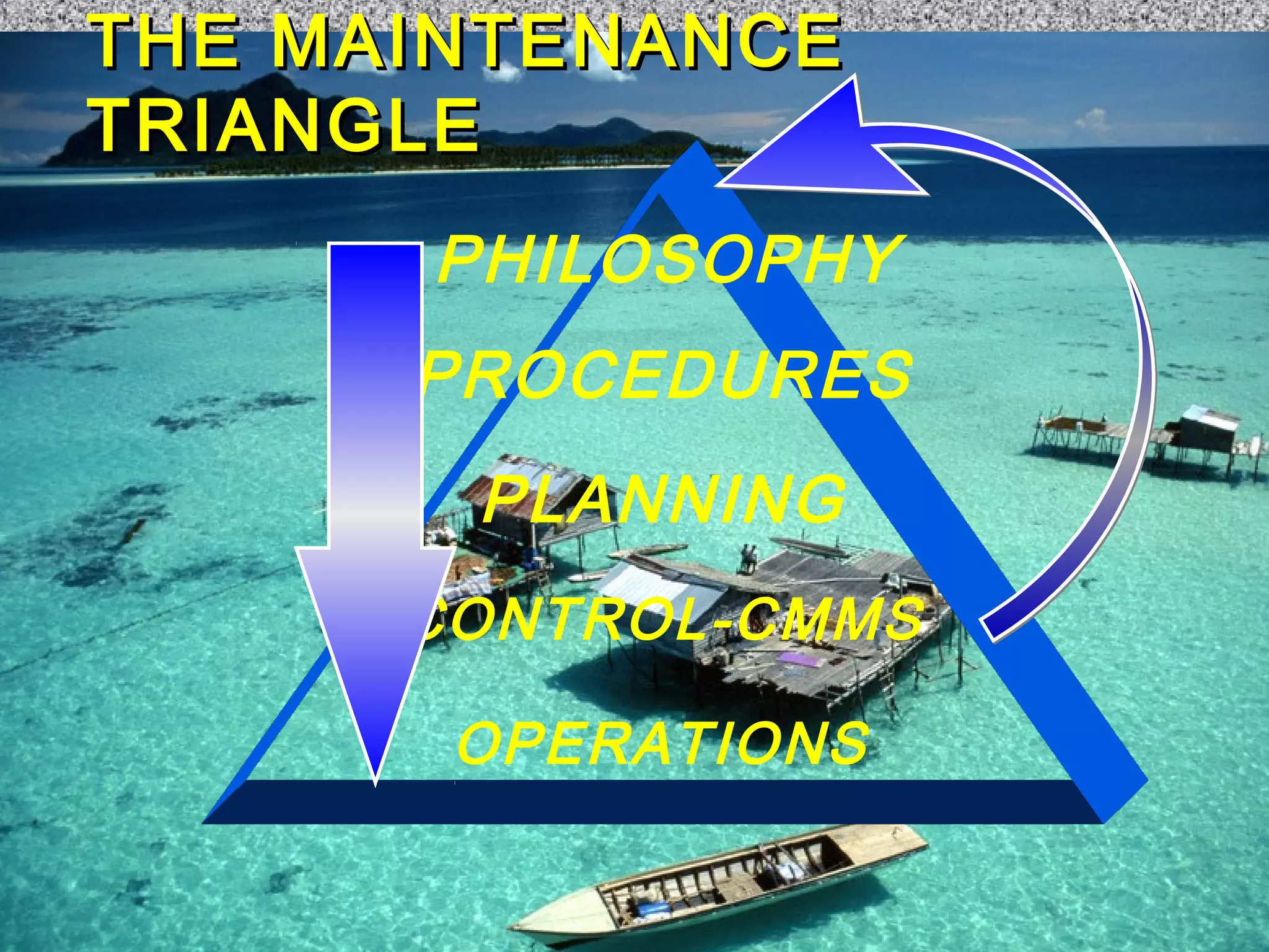 TTHHEE MMAAIINNTTEENNAANNCCEE 
TTRRIIAANNGGLLEE 
PHILOSOPHY 
PROCEDURES 
PLANNING 
CONTROL-CMMS 
OPERATIONS 
 