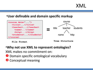 XML  User definable and domain specific markup <course date= “...” >   <title> ... </title>   <teacher> ... </teacher> <name>...</name> <http>...</http>   <students> ... </students> </course> File Format Tree Structure  Why not use XML to represent ontologies? XML makes no commitment on: Domain specific ontological vocabulary Conceptual meaning  course teacher title students name http = 