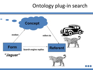 Ontology plug-in search Referent Form Search engine replies refers to evokes Concept “ Jaguar“ 