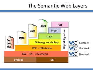 The Semantic Web Layers Standard Standard Standard 