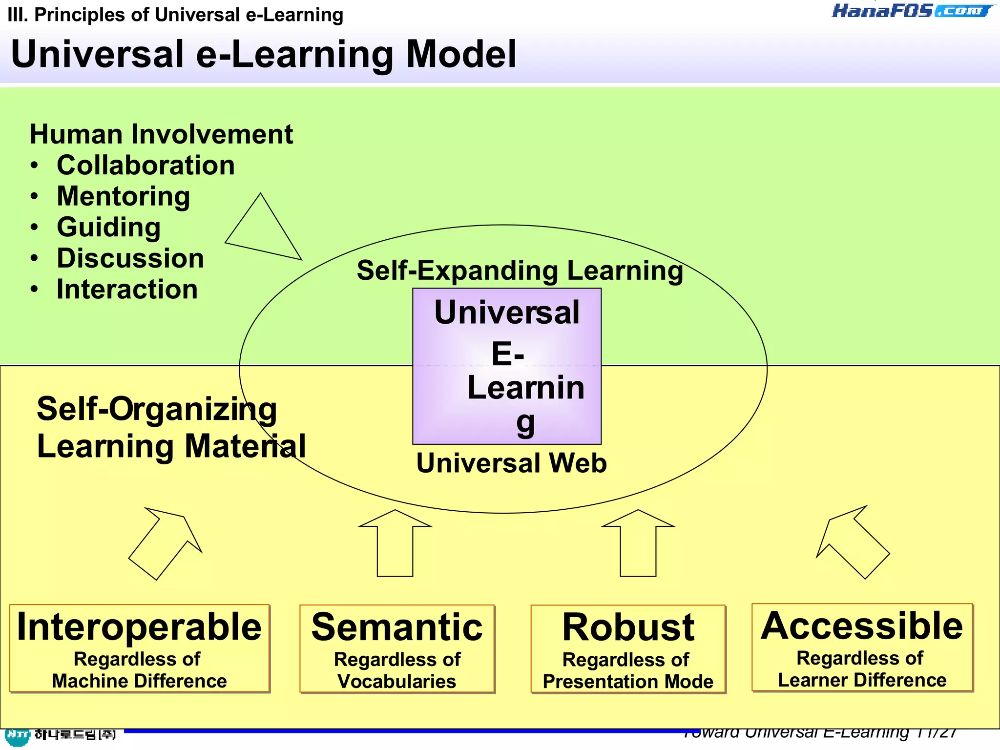 Universal e-Learning Model Universal E-Learning Human Involvement Collaboration Mentoring Guiding Discussion Interaction III. Principles of Universal e-Learning Self-Expanding Learning Self-Organizing  Learning Material Universal Web Accessible Regardless of  Learner Difference Interoperable Regardless of  Machine Difference Semantic Regardless of Vocabularies Robust Regardless of  Presentation Mode 