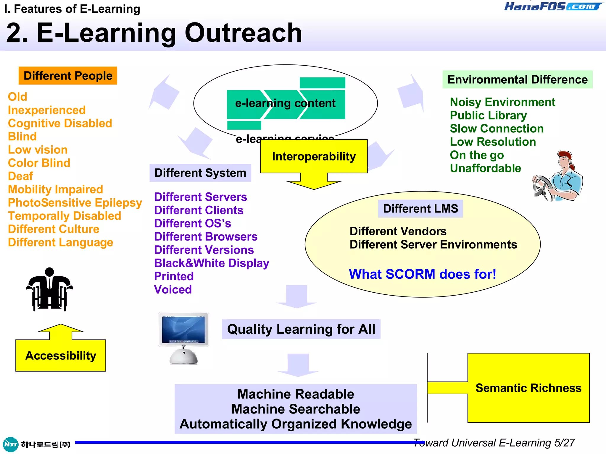 2. E-Learning Outreach What SCORM does for! e-learning content e-learning service I. Features of E-Learning Accessibility Interoperability Semantic Richness Machine Readable Machine Searchable Automatically Organized Knowledge Quality Learning for All Different People Old Inexperienced Cognitive Disabled Blind Low vision Color Blind Deaf Mobility Impaired PhotoSensitive Epilepsy Temporally Disabled Different Culture Different Language Different System Different Servers Different Clients Different OS’s Different Browsers Different Versions Black&White Display Printed Voiced Different LMS Different Vendors Different Server Environments Environmental Difference Noisy Environment Public Library Slow Connection Low Resolution On the go Unaffordable 
