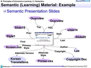 Semantic (Learning) Material: Example Semantic Presentation Slides III. Principles of Universal e-Learning > 3. Semantics Overview Slide1 slide14 Slide12 Slide20 Overview Screen.css Lee Copyright Doc Korean  Translations Printer.css First Prev Top TOC Next Last Author Copyright Alternate Style Primary Style Alternate Version 