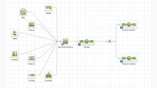 An example of one of my advance campaigns
 