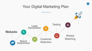 73
Your Digital Marketing Plan
Website
Lead
Generation
Testing
Brand
Awareness
Customer
Retention
Always
Watching
 