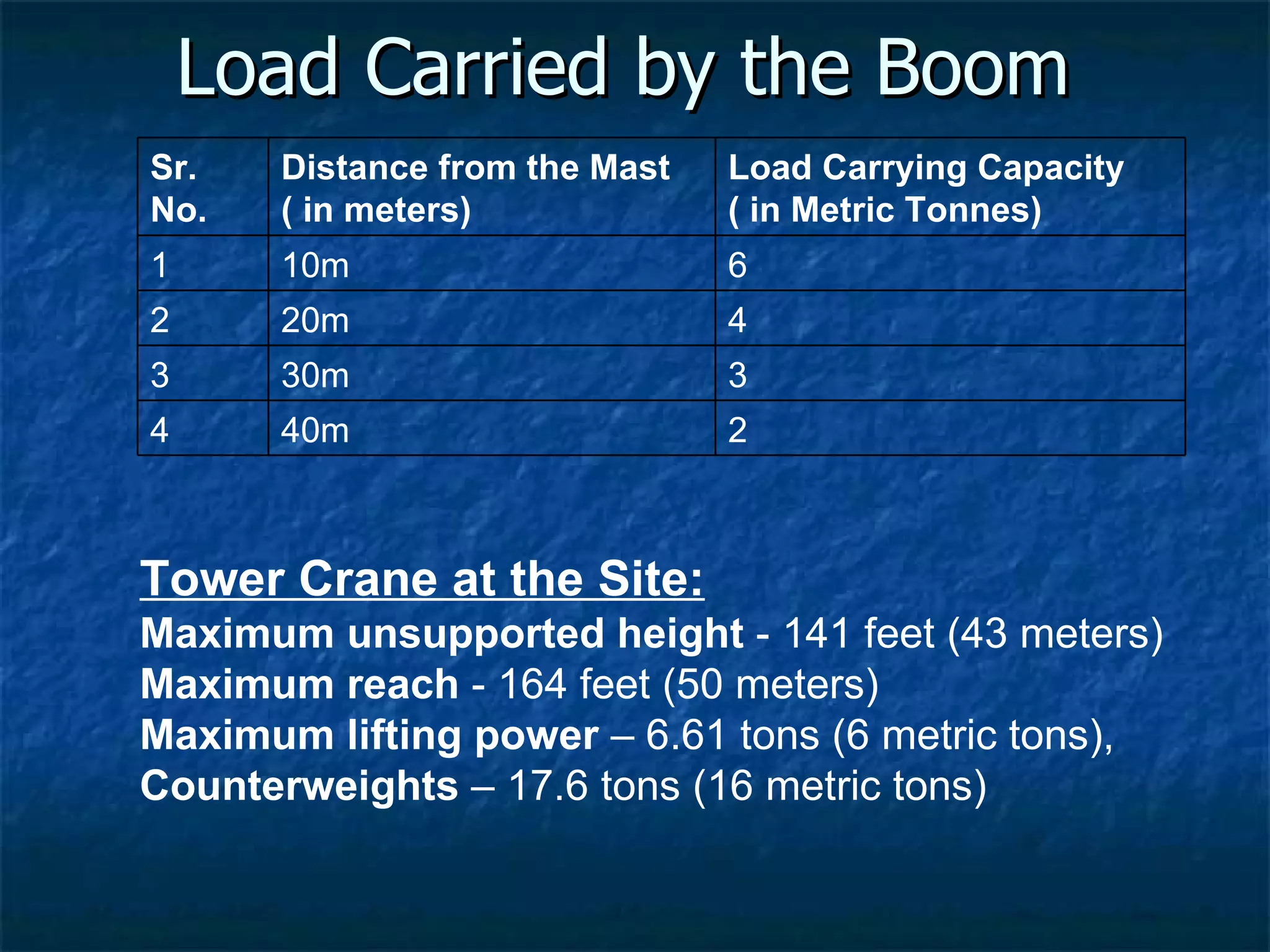Load Carried by the Boom  Tower Crane at the Site:   Maximum unsupported height  - 141 feet (43 meters)  Maximum reach  - 164 feet (50 meters)  Maximum lifting power  – 6.61 tons (6 metric tons),  Counterweights  – 17.6 tons (16 metric tons)   Sr. No. Distance from the Mast ( in meters) Load Carrying Capacity  ( in Metric Tonnes) 1 10m 6 2 20m 4 3 30m 3 4 40m 2 