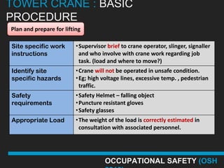 TOWER CRANE : BASIC
PROCEDURE
Plan and prepare for lifting

Site specific work        •Supervisor brief to crane operator, slinger, signaller
instructions               and who involve with crane work regarding job
                           task. (load and where to move?)
Identify site             •Crane will not be operated in unsafe condition.
specific hazards          •Eg; high voltage lines, excessive temp. , pedestrian
                           traffic.
Safety                    •Safety Helmet – falling object
requirements              •Puncture resistant gloves
                          •Safety glasses
Appropriate Load          •The weight of the load is correctly estimated in
                           consultation with associated personnel.




                                     OCCUPATIONAL SAFETY (OSH
 