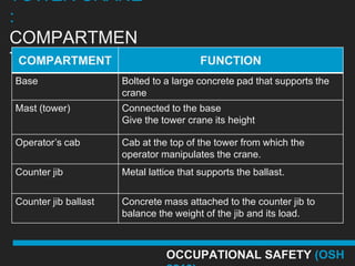 TOWER CRANE
:
COMPARTMEN
TCOMPARTMENT                             FUNCTION
Base                  Bolted to a large concrete pad that supports the
                      crane
Mast (tower)          Connected to the base
                      Give the tower crane its height

Operator’s cab        Cab at the top of the tower from which the
                      operator manipulates the crane.
Counter jib           Metal lattice that supports the ballast.

Counter jib ballast   Concrete mass attached to the counter jib to
                      balance the weight of the jib and its load.



                                OCCUPATIONAL SAFETY (OSH
 