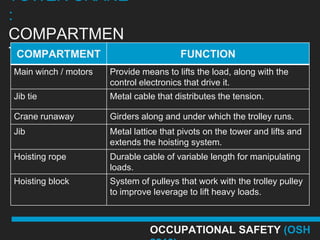 TOWER CRANE
:
COMPARTMEN
TCOMPARTMENT                             FUNCTION
Main winch / motors   Provide means to lifts the load, along with the
                      control electronics that drive it.
Jib tie               Metal cable that distributes the tension.

Crane runaway         Girders along and under which the trolley runs.
Jib                   Metal lattice that pivots on the tower and lifts and
                      extends the hoisting system.
Hoisting rope         Durable cable of variable length for manipulating
                      loads.
Hoisting block        System of pulleys that work with the trolley pulley
                      to improve leverage to lift heavy loads.



                                OCCUPATIONAL SAFETY (OSH
 