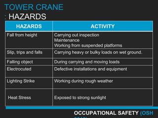 TOWER CRANE
: HAZARDS
     HAZARDS                              ACTIVITY
Fall from height        Carrying out inspection
                        Maintenance
                        Working from suspended platforms
Slip, trips and falls   Carrying heavy or bulky loads on wet ground.

Falling object          During carrying and moving loads
Electrocuted            Defective installations and equipment

Lighting Strike         Working during rough weather


Heat Stress             Exposed to strong sunlight


                                  OCCUPATIONAL SAFETY (OSH
 