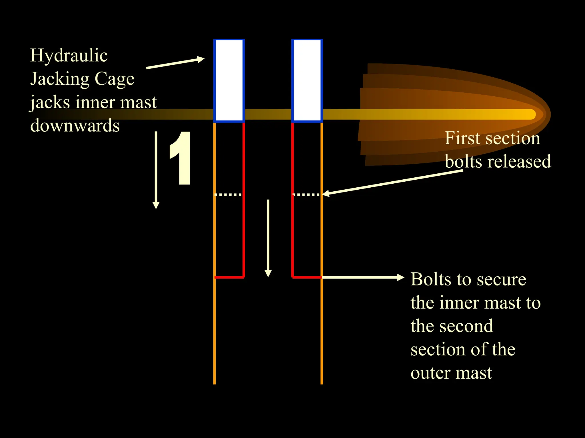 Hydraulic
Jacking Cage
jacks inner mast
downwards
First section
bolts released
Bolts to secure
the inner mast to
the second
section of the
outer mast
 