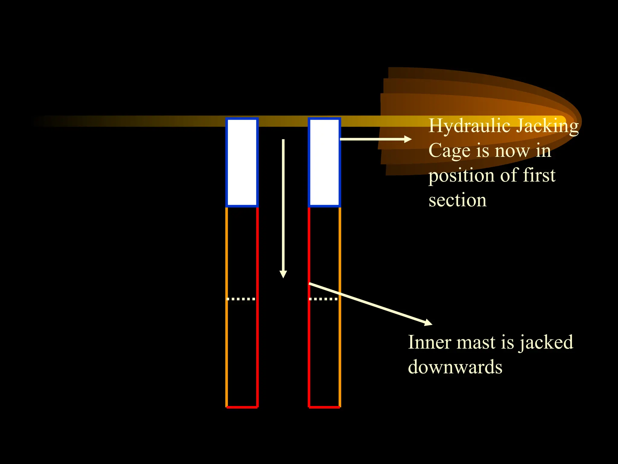 Inner mast is jacked
downwards
Hydraulic Jacking
Cage is now in
position of first
section
 