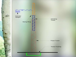 Tower Footing
Fixed Tower
Climbing
Tower
Counter
Weight
Swing Ring
 
