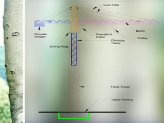 Tower Footing
Fixed Tower
Climbing
Tower
Operator's
Cabin
Boom
Load Line
Counter
Weight
Swing Ring
Trolley
 