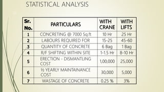 STATISTICAL ANALYSIS
Sr.
No.
PARTICULARS
WITH
CRANE
WITH
LIFTS
1 CONCRETING @ 7000 Sq.ft 10 Hr 25 Hr
2 LABOURS REQUIRED FOR 15-25 45-60
3 QUANTITY OF CONCRETE 6 Bag 1 Bag
4 R/F SHIFTING WITHIN SITE 1-1.5 Hr 8-10 Hr
5
ERECTION - DISMANTLING
COST
1,00,000 25,000
6
½ YEARLY MAINTAINANCE
COST
30,000 5,000
7 WASTAGE OF CONCRETE 0.25 % 3%
35
 