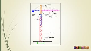 Tower Footing
Fixed Tower
Tower Footing
Fixed Tower
Climbing
Tower
Tower Footing
Fixed Tower
Climbing
Tower
Swing Ring
Tower Footing
Fixed Tower
Climbing
Tower
Swing Ring
Tower Footing
Fixed Tower
Climbing
Tower
Counter
Weight
Swing Ring
Tower Footing
Fixed Tower
Climbing
Tower
Boom
Counter
Weight
Swing Ring
Tower Footing
Fixed Tower
Climbing
Tower
Boom
Counter
Weight
Swing Ring
Trolley
Tower Footing
Fixed Tower
Climbing
Tower
Operator's
Cabin
Boom
Load Line
Counter
Weight
Swing Ring
Trolley
Tower FootingTower FootingTower FootingTower Footing
 