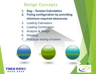 Sag Tension Configuration Clearances
Design Concepts
1. Sag – Tension Calculation
2. Fixing configuration by providing
minimum required clearances
3. Loading Calculation.
4. Loading Combination.
5. Analysis & Design
6. Detailing
7. Prototype testing of towers
 