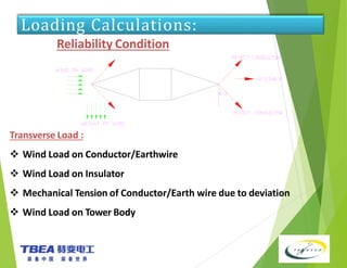 Reliability Condition
Transverse Load :
 Wind Load on Conductor/Earthwire
 Wind Load on Insulator
 Mechanical Tension of Conductor/Earth wire due to deviation
 Wind Load on Tower Body
Loading Calculations:
 