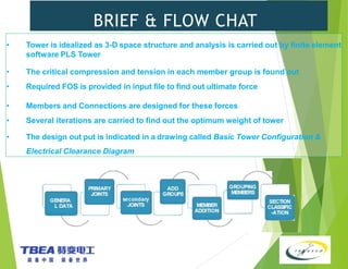 MODELING
IN
PLS
TOWE
R
GENERA
L DATA
PRIMARY
JOINTS
secondary
JOINTS
ADD
GROUPS
MEMBER
ADDITION
GRUPING
MEMBERS
BRIEF & FLOW CHAT
• Tower is idealized as 3-D space structure and analysis is carried out by finite element
software PLS Tower
• The critical compression and tension in each member group is found out
• Required FOS is provided in input file to find out ultimate force
• Members and Connections are designed for these forces
• Several iterations are carried to find out the optimum weight of tower
• The design out put is indicated in a drawing called Basic Tower Configuration &
Electrical Clearance Diagram
 