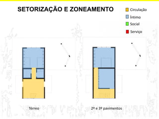 SETORIZAÇÃO E ZONEAMENTO 
Térreo 
2º e 3º pavimentos 
Social 
Circulação 
Íntimo 
Serviço  
