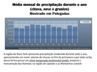Média mensal de precipitação durante o ano (chuva, neve e granizo) Mostrado em Polegadas 
A região de Nova York apresenta precipitação moderada durante todo o ano, apresentando um maior volume de chuvas no fim da primavera e por todo verão, dessa forma possui um clima temperado continental úmido, propicio a manutenção das florestas na região de Upstate e as Montanhas Catskill. 
 
