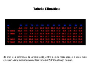 38 mm é a diferença de precipitação entre o mês mais seco e o mês mais chuvoso. As temperaturas médias variam 27.0 °C ao longo do ano. 
Tabela Climática  