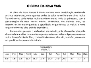 O Clima De Nova York 
O clima de Nova Iorque é muito variável com precipitação moderada durante todo o ano, com algumas ondas de calor no verão e um clima muito frio no inverno pode ventar muito e até mesmo no início da primavera, com a concentração da neve nestes meses. Entretanto, nos últimos anos, os invernos foram muito quentes e agradáveis, o que tornou as visitas a Nova Iorque no inverno uma grande experiência. 
Para muitas pessoas o verão deve ser evitado, pois, são conhecidos pela alta umidade e altas temperaturas podendo tornar Julho e Agosto em meses muito desconfortáveis. Mas, contraditoriamente, eles são, também, os meses em que Nova Iorque é mais visitada. 
Temperatura média, °C 
Jan 
Fev 
Mar 
Abril 
Mai 
Jun 
Jul 
Ago 
Set 
Out 
Nov. 
Dez. 
0.3° 
1.8° 
5.8° 
11.7° 
16.9° 
21.9° 
24.7° 
24.0° 
20.0° 
13.8° 
8.7° 
3.1°  