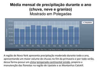 Média mensal de precipitação durante o ano 
(chuva, neve e granizo) 
Mostrado em Polegadas 
A região de Nova York apresenta precipitação moderada durante todo o ano, 
apresentando um maior volume de chuvas no fim da primavera e por todo verão, 
dessa forma possui um clima temperado continental úmido, propicio a 
manutenção das florestas na região de Upstate e as Montanhas Catskill. 
 